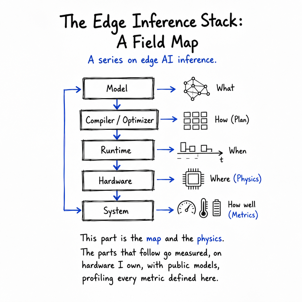 The Edge Inference Stack: A Field Map