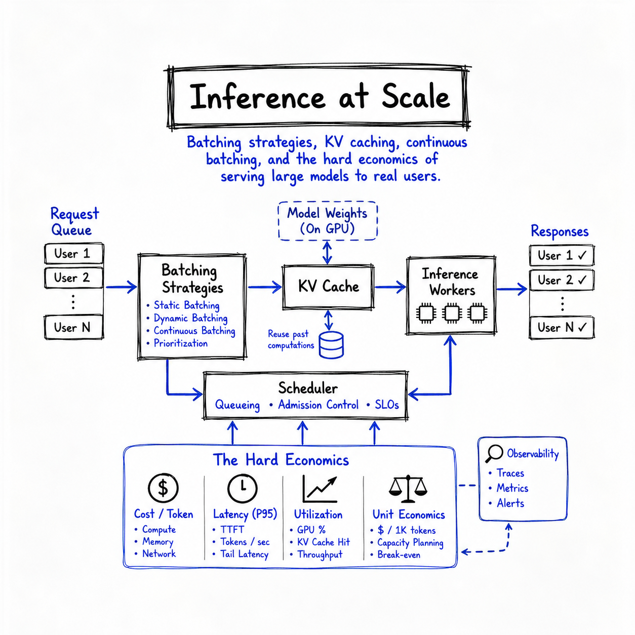 Inference at scale system diagram