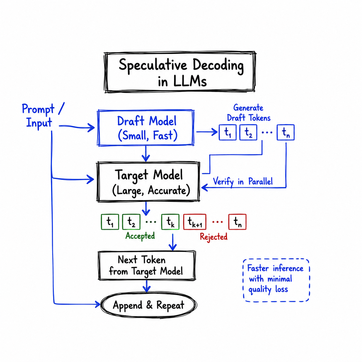 Speculative Decoding in LLMs